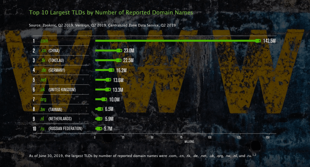 Domain Name Registrations Grow 4.4% YoY to 354.7 Million in Q2 2019 - HostNamaste