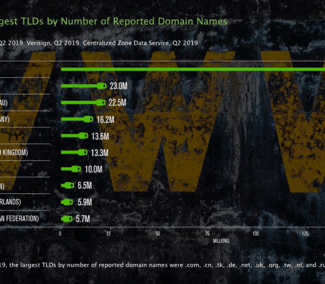 Domain Name Registrations Grow 4.4% YoY to 354.7 Million in Q2 2019