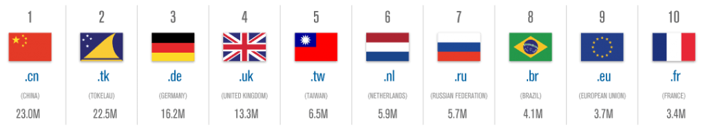 Largest ccTLDs by Number of Reported Domain Names - HostNamaste