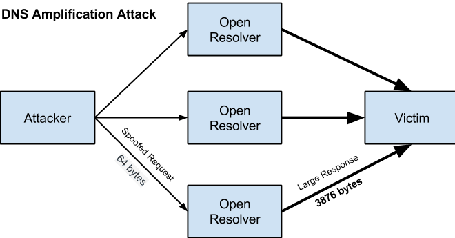 Nexusguard research reveals 1,000% increase in DNS amplification attacks since last year