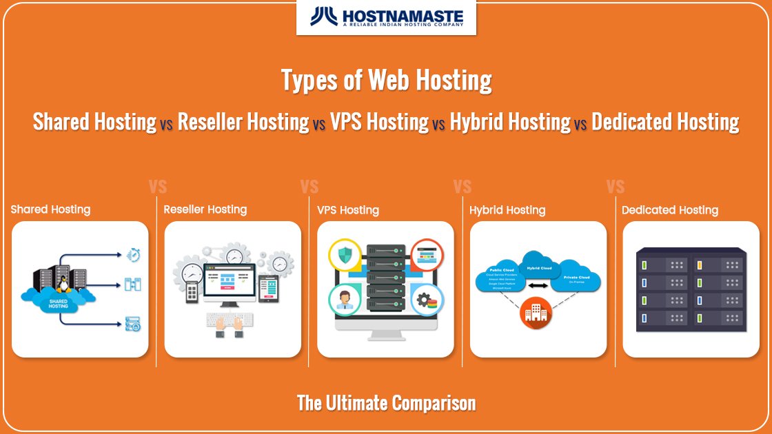 Types of Web Hosting - Shared Hosting VS Reseller Hosting VS VPS Hosting VS Hybrid Hosting VS Dedicated Hosting - The Ultimate Comparison - HostNamaste