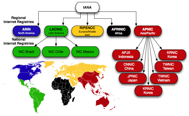 What is RIR in Networking 1 What is RIR in Networking - HostNamaste