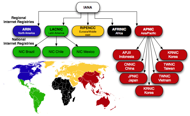 What is RIR in Networking - HostNamaste