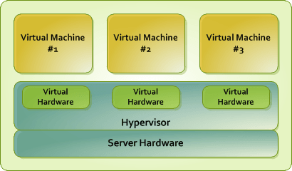 Hardware Virtualization - What is the Difference Between OpenVZ 6 and OpenVZ 7? - HostNamaste