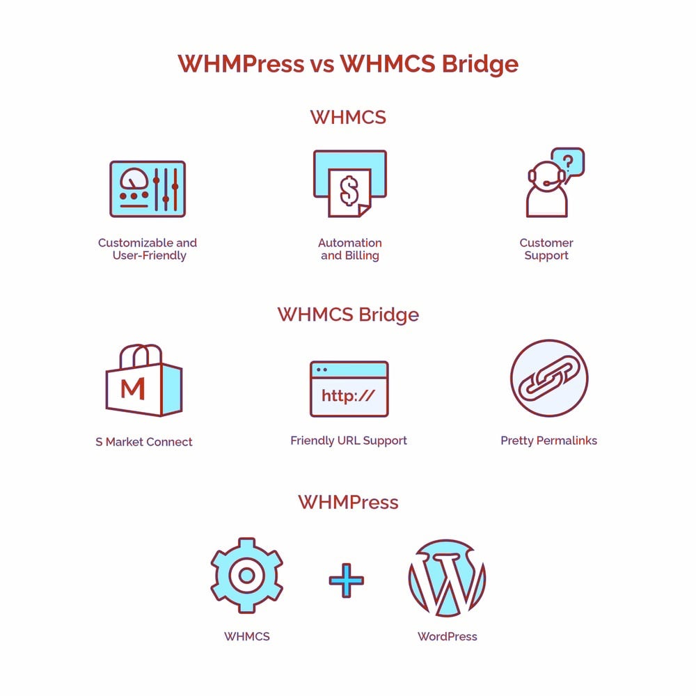 WHMCS VS WHMPress VS WHMCS Bridge - HostNamasteq