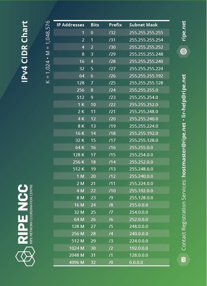 IPv4 CIDR Chart - HostNamaste