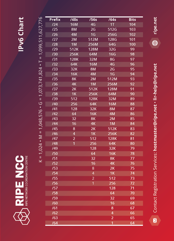 IPv6 CIDR Chart - HostNamaste