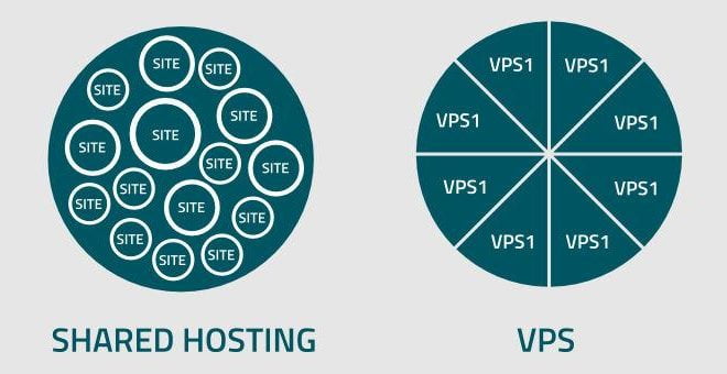 Why Should You Host Your Blog On VPS Than Shared Hosting in 2022? – Some Key Findings For Enhanced Experience