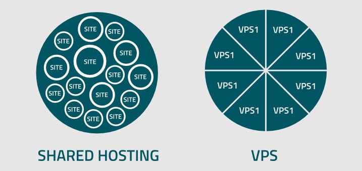 Why Should You Host Your Blog On VPS Than Shared Hosting - HostNamaste