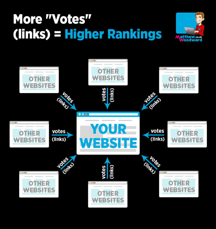 What Is Link Building? - HostNamaste