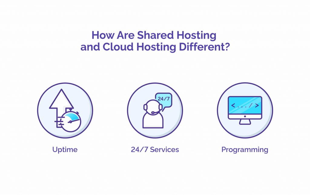How Are Shared Hosting and Cloud Hosting Different? - HostNamaste