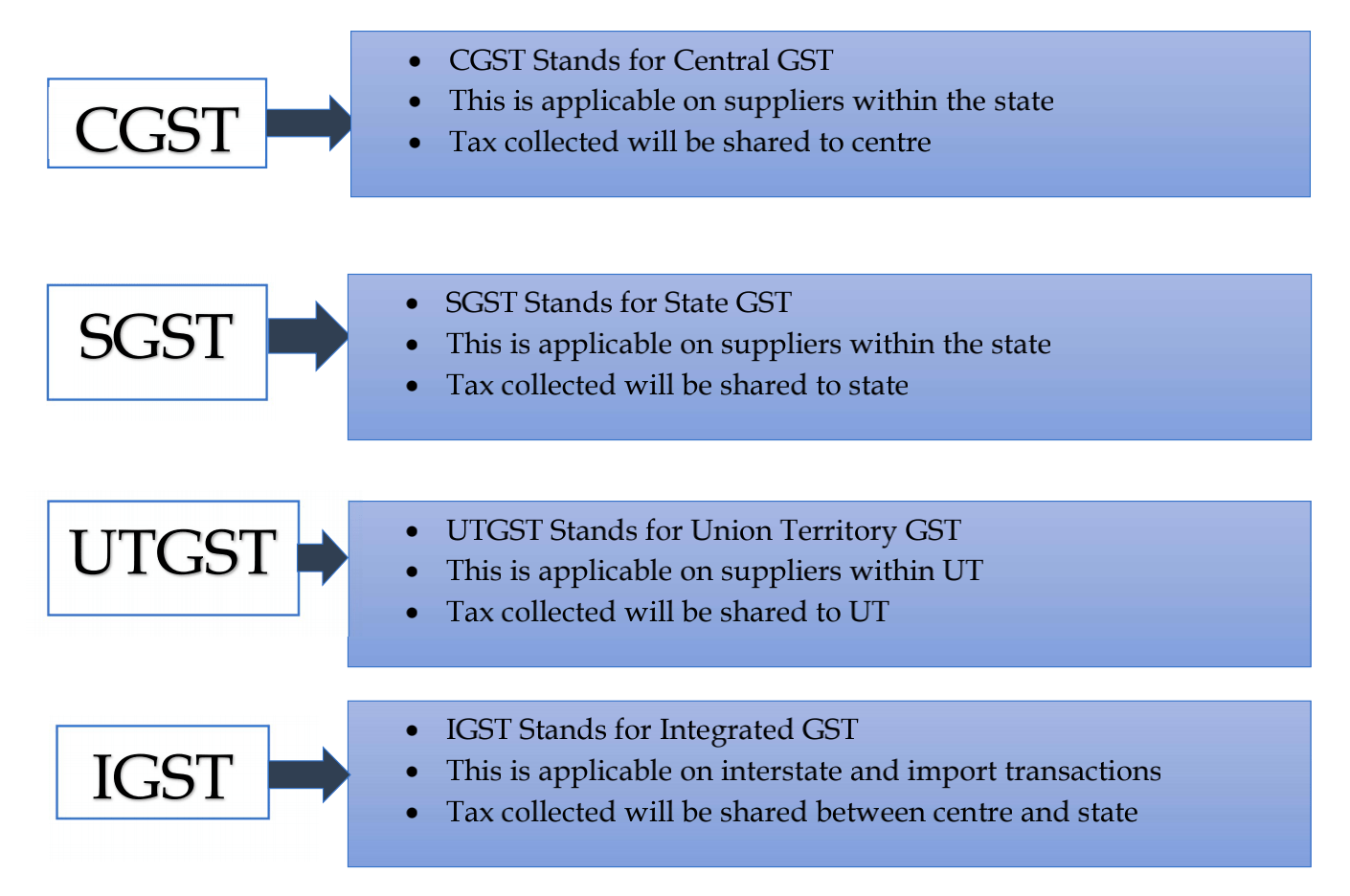 GST Structure – HostNamaste