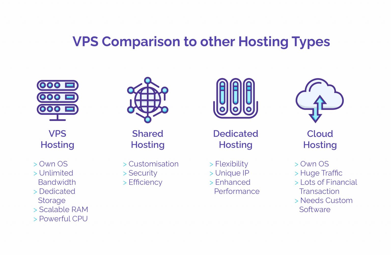 VPS Comparison to other Hosting Types – HostNamaste