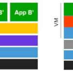Virtualization Technologies – Container Virtualization VS Full Virtualization – HostNamaste