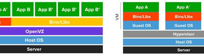 Virtualization Technologies – Container Virtualization VS Full Virtualization