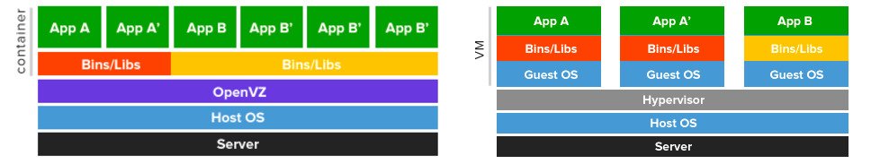 Virtualization Technologies – Container Virtualization VS Full Virtualization – HostNamaste