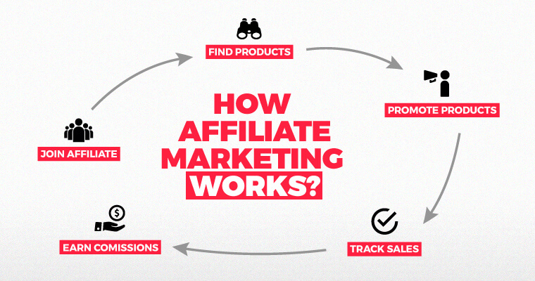Affiliate Marketing - How to Create a Marketing Strategy for Your IT Startup – HostNamaste