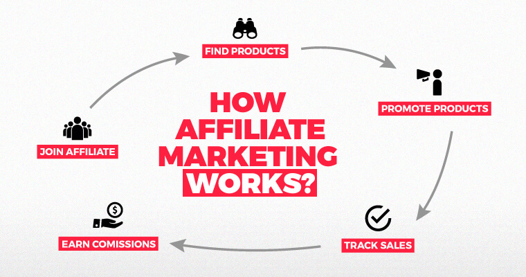 How to Create a Marketing Strategy for Your IT Startup - Top 6 Marketing Strategies - HostNamaste.com 11 Affiliate Marketing - How to Create a Marketing Strategy for Your IT Startup – HostNamaste