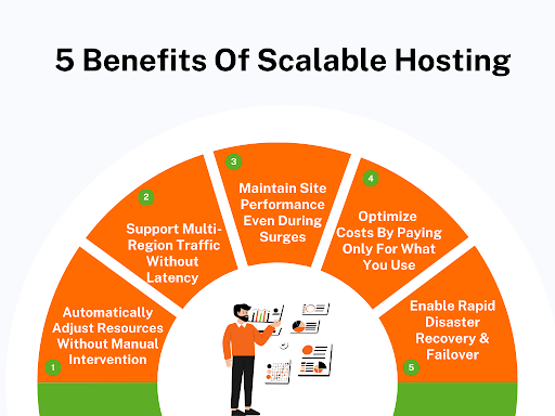 5 Benefits Of Scalable Hosting - HostNamaste.com