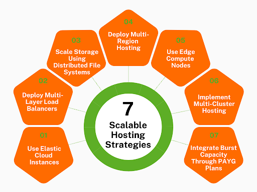 7 Scalable Hosting Strategies - HostNamaste.com